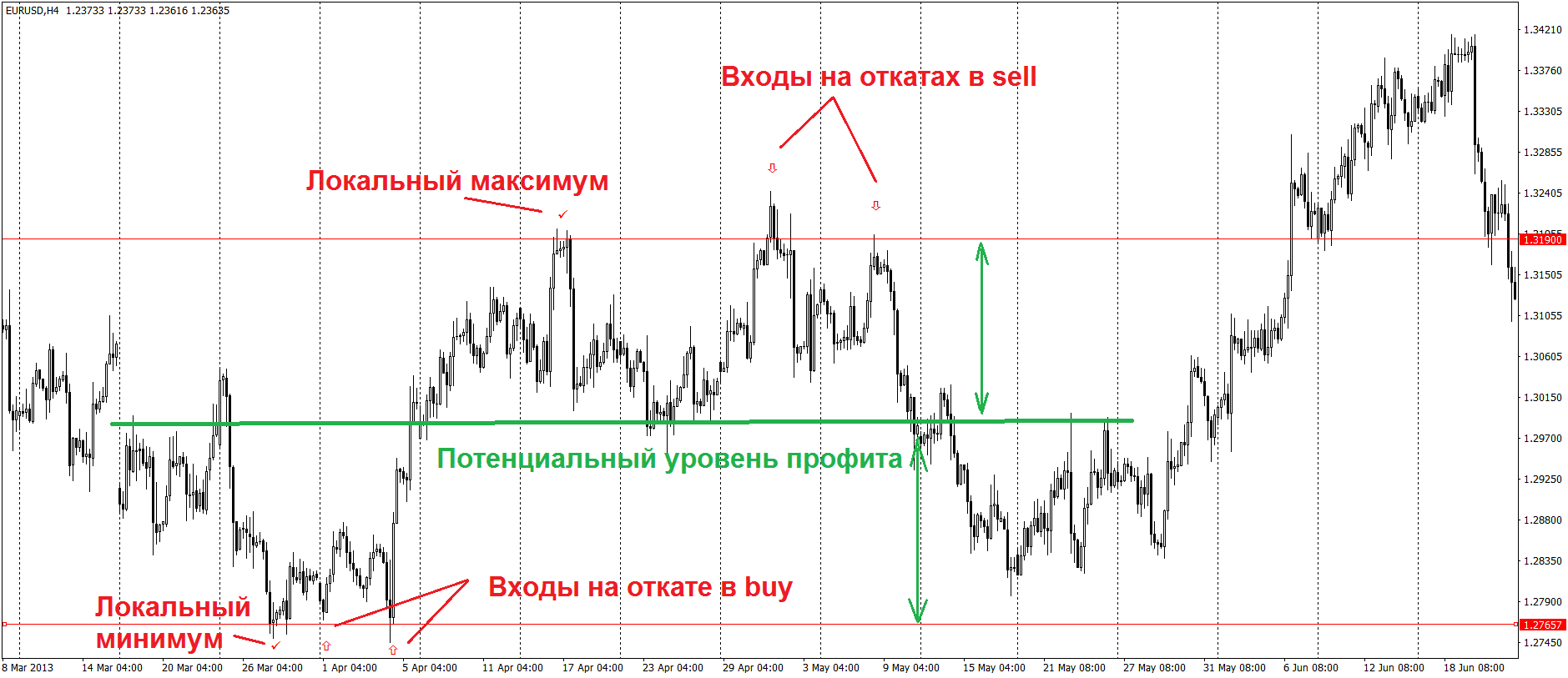 Торговые стратегии: Сигнал "вход на откате".