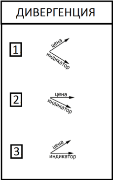 Примеры дивергенции на Forex
