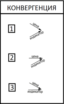 Примеры конвергенции на Форекс