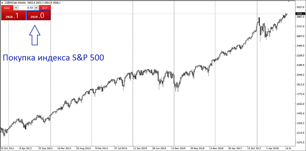 Покупка фондового индекса S&P 500