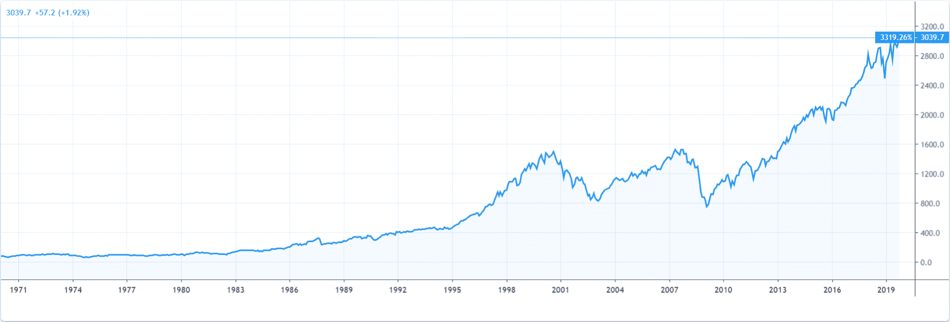 График S&P 500 